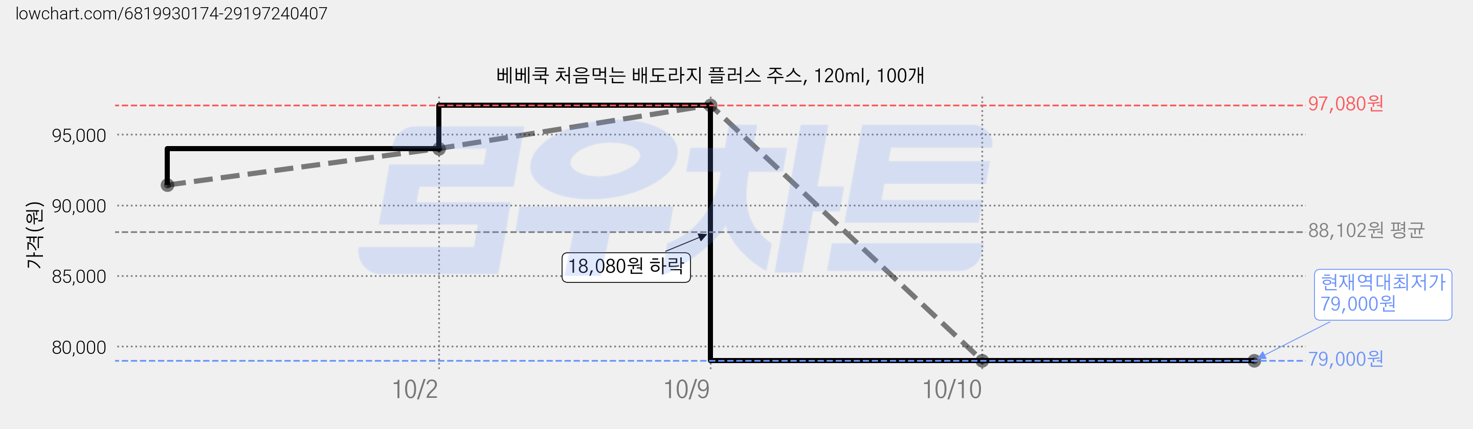 베베쿡 처음먹는 배도라지 플러스 주스, 120ml, 100개 가격 변동 차트, 현재가 79,000원, 역대최저가
