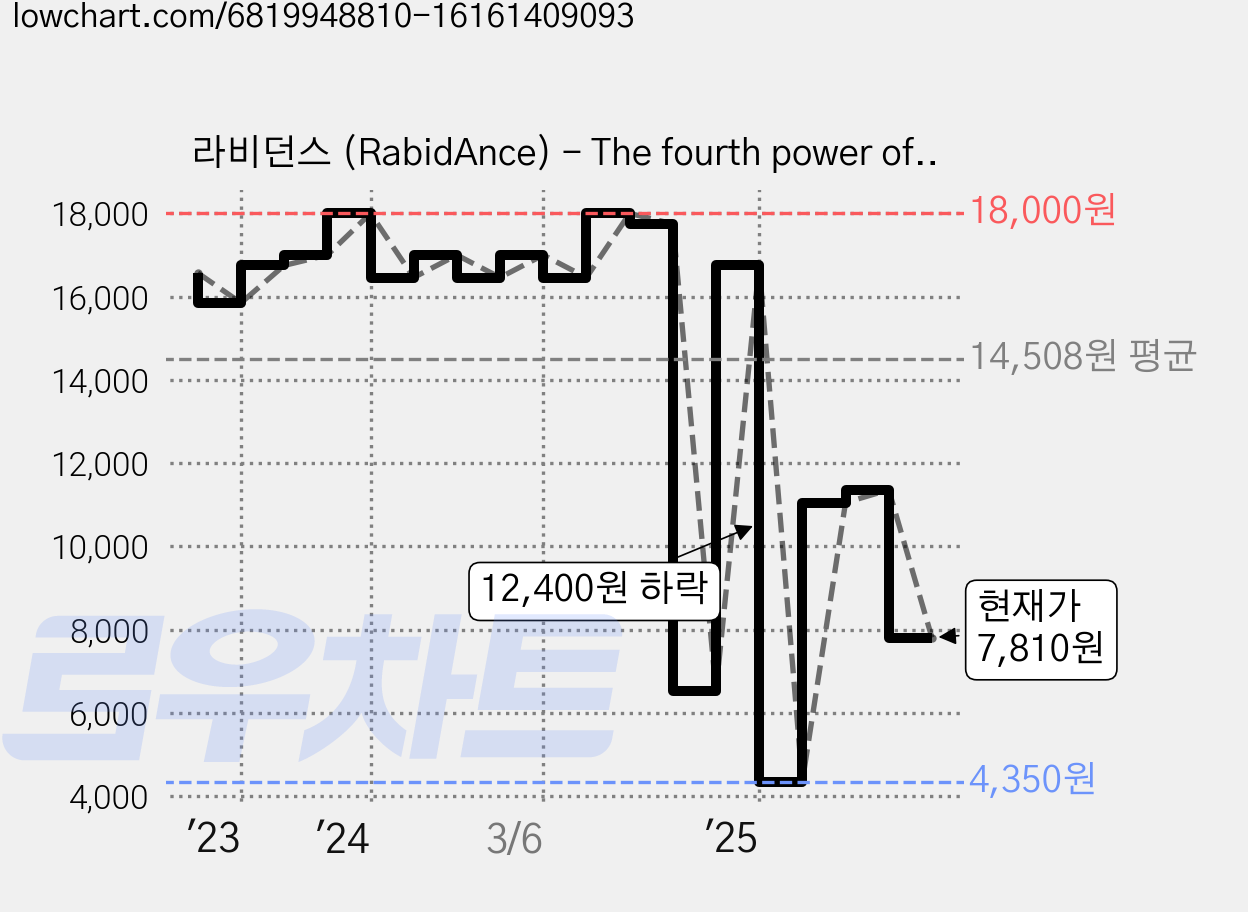 라비던스 (RabidAnce) - The fourth power of four 44 미니2집 앨범 버전 랜덤발송, 1CD 가격 변동 차트, 현재가 7,810원, 관측 최저가 4,350원