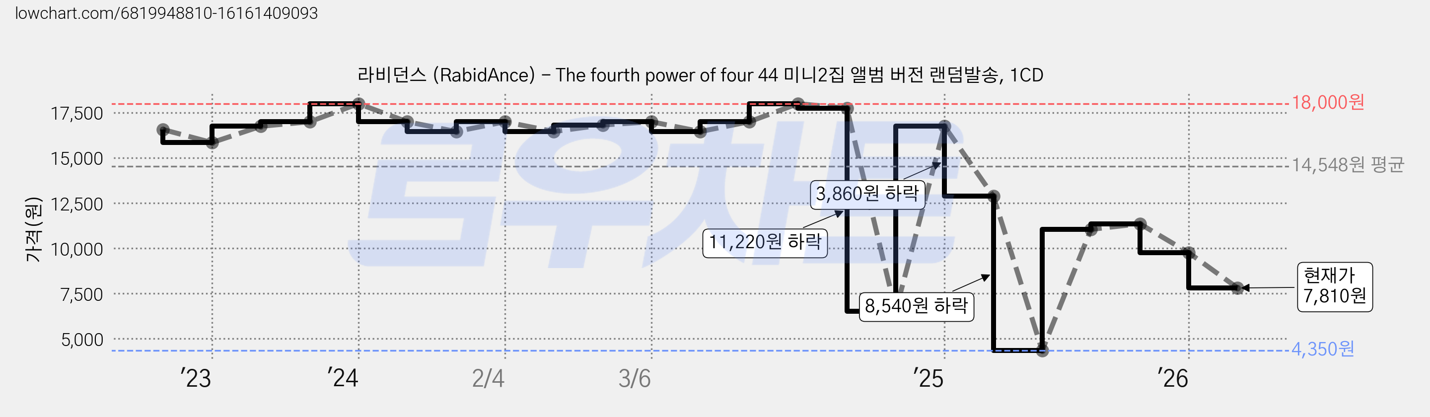 라비던스 (RabidAnce) - The fourth power of four 44 미니2집 앨범 버전 랜덤발송, 1CD 가격 변동 차트, 현재가 7,810원, 관측 최저가 4,350원