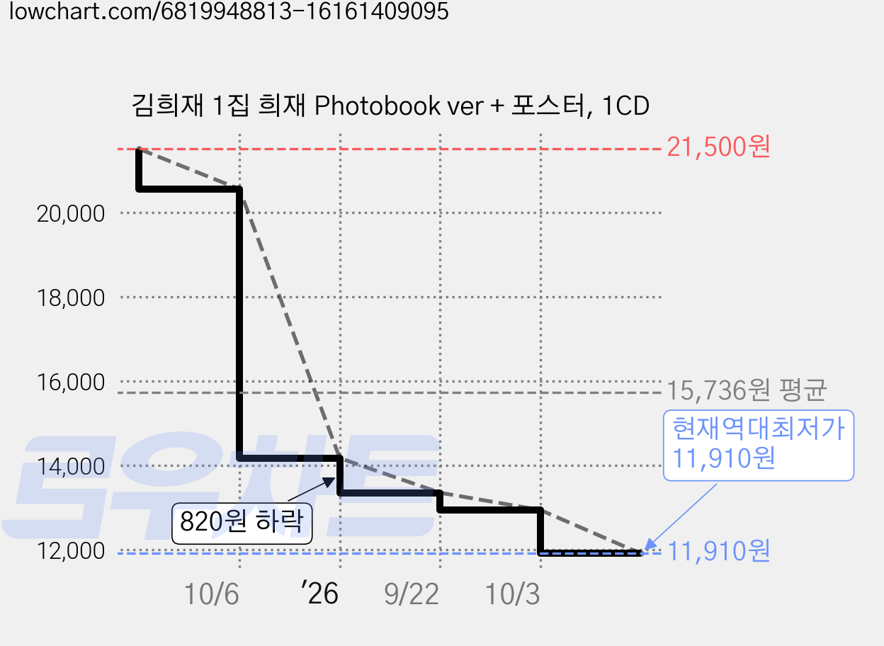 김희재 1집 희재 Photobook ver + 포스터, 1CD 가격 변동 차트, 현재가 11,910원, 역대최저가