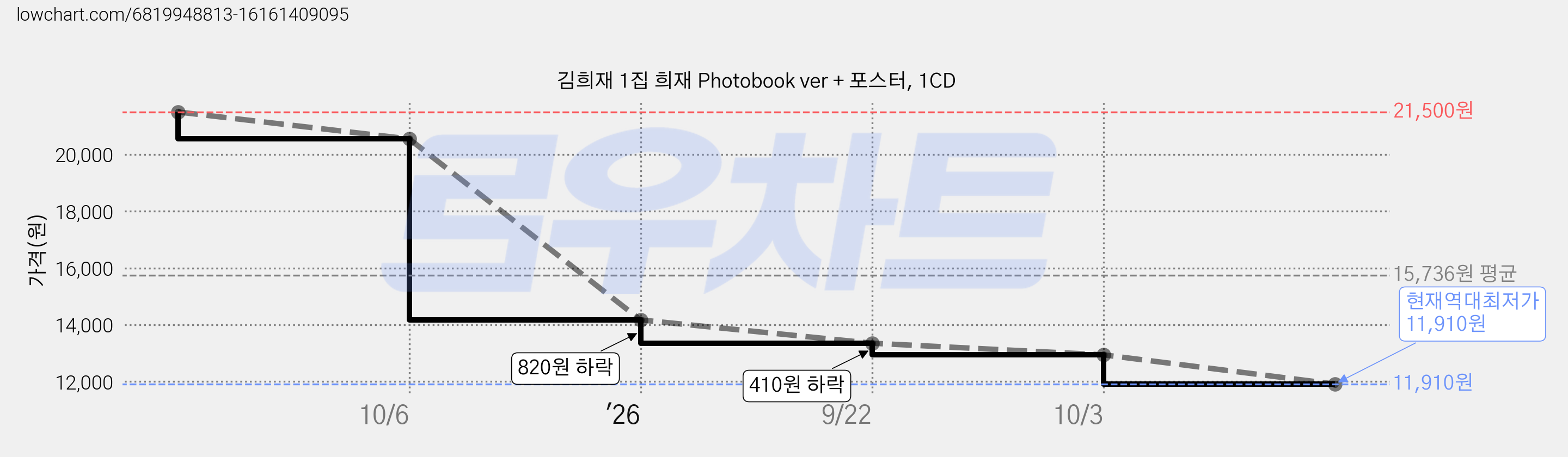 김희재 1집 희재 Photobook ver + 포스터, 1CD 가격 변동 차트, 현재가 11,910원, 역대최저가