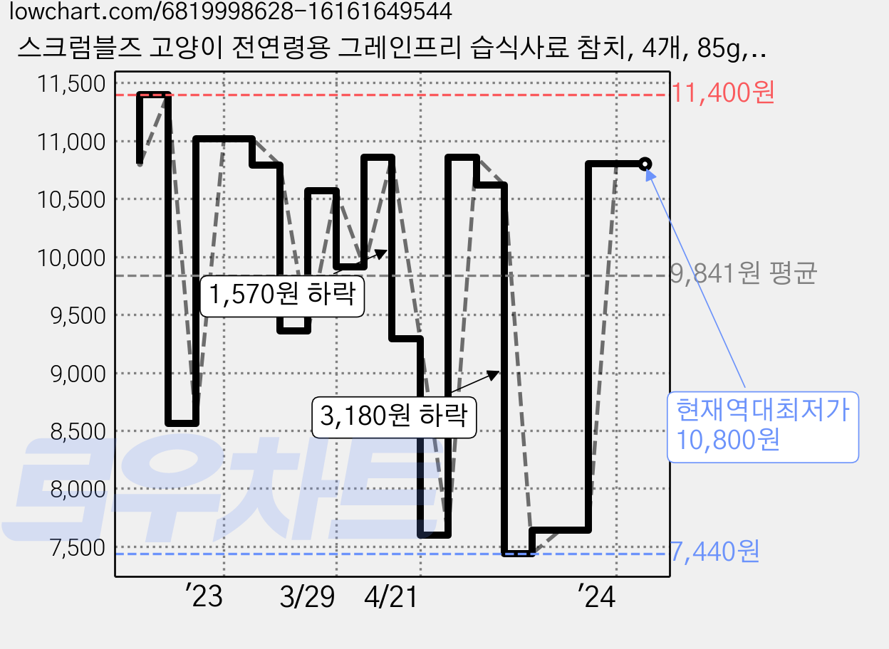 스크럼블즈 고양이 전연령용 그레인프리 습식사료 참치, 4개, 85g, 생선 가격 변동 차트, 현재가 10,800원, 역대최저가