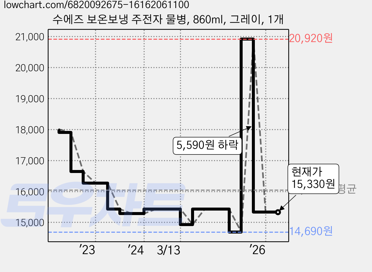 수에즈 보온보냉 주전자 물병, 860ml, 그레이, 1개 가격 변동 차트, 현재가 15,330원, 관측 최저가 14,690원