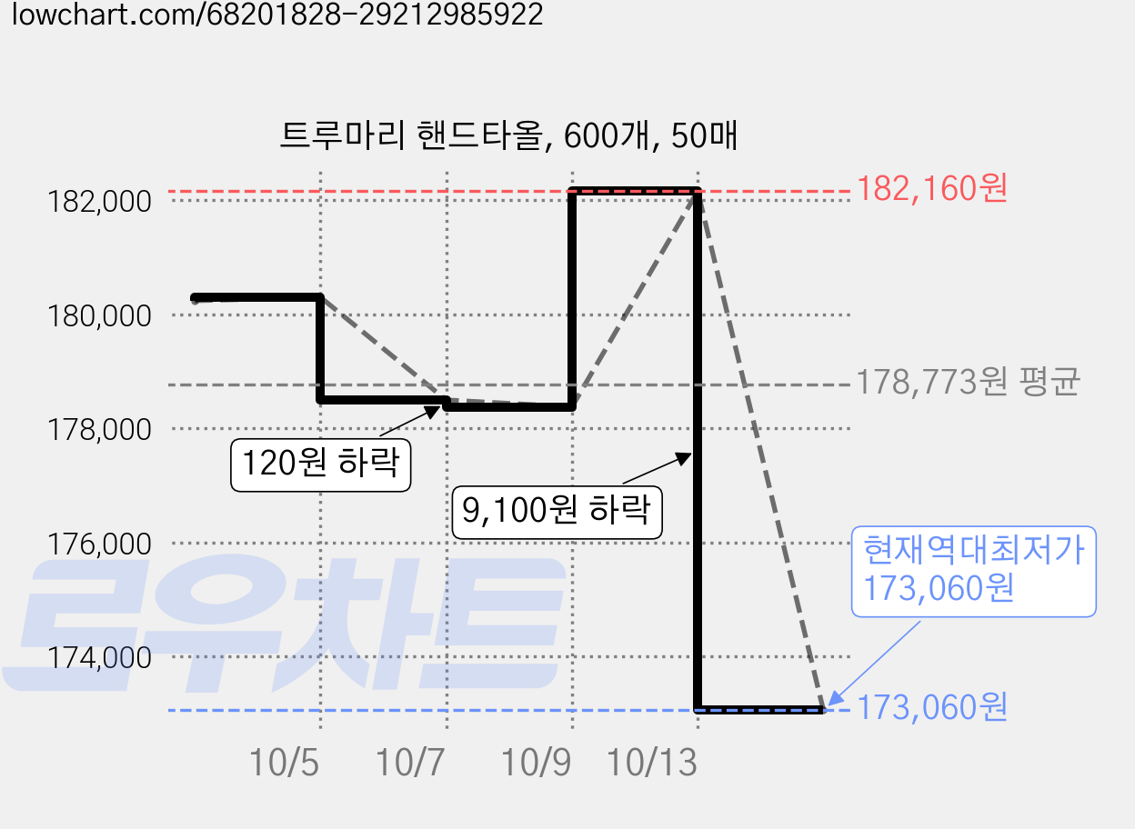 트루마리 핸드타올, 600개, 50매 가격 변동 차트, 현재가 173,060원, 역대최저가
