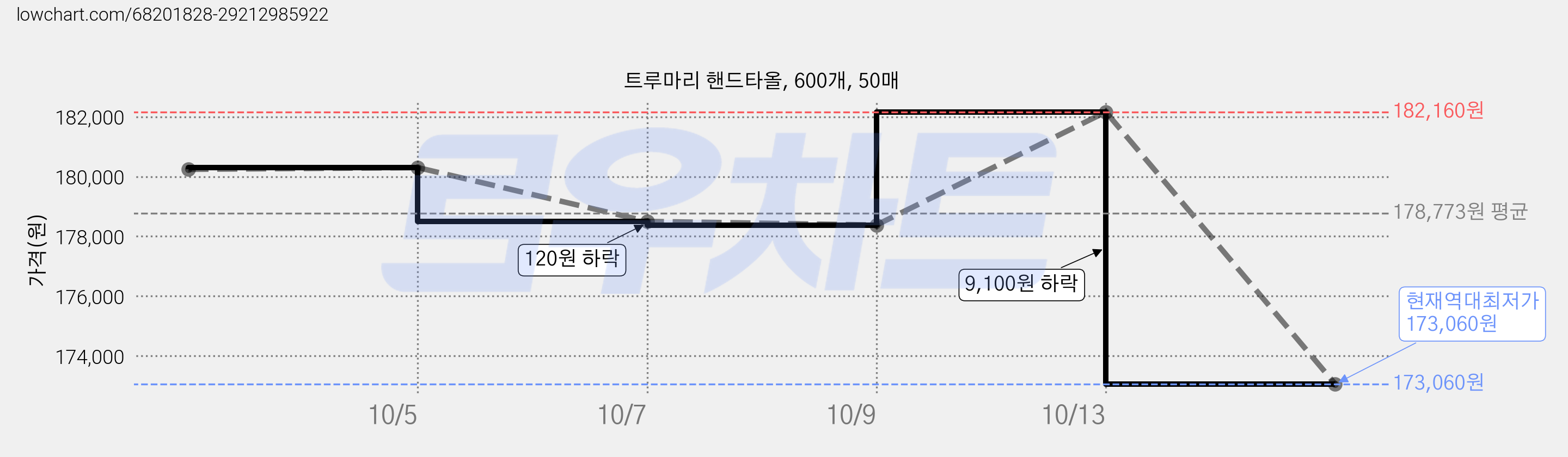트루마리 핸드타올, 600개, 50매 가격 변동 차트, 현재가 173,060원, 역대최저가