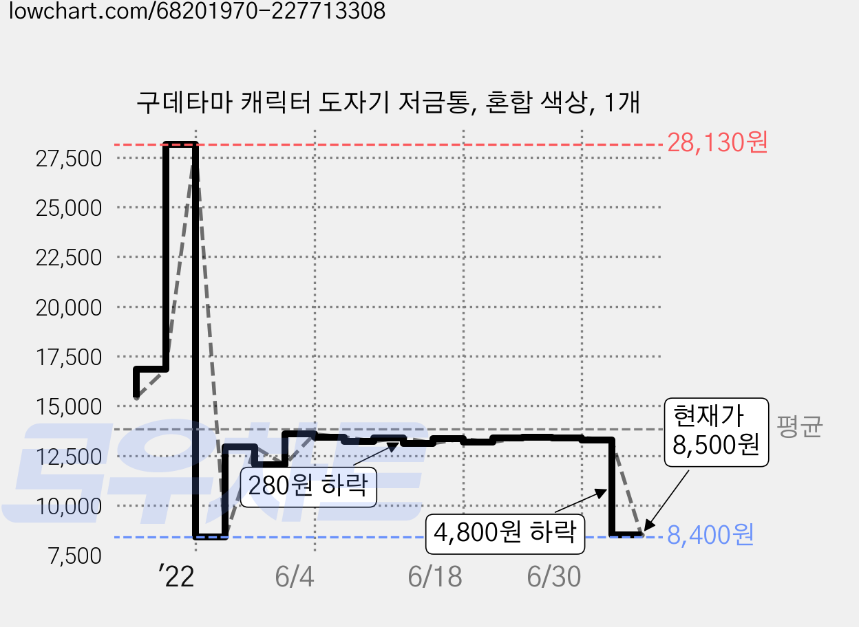 구데타마 캐릭터 도자기 저금통, 혼합 색상, 1개 가격 변동 차트, 현재가 8,500원, 관측 최저가 8,400원