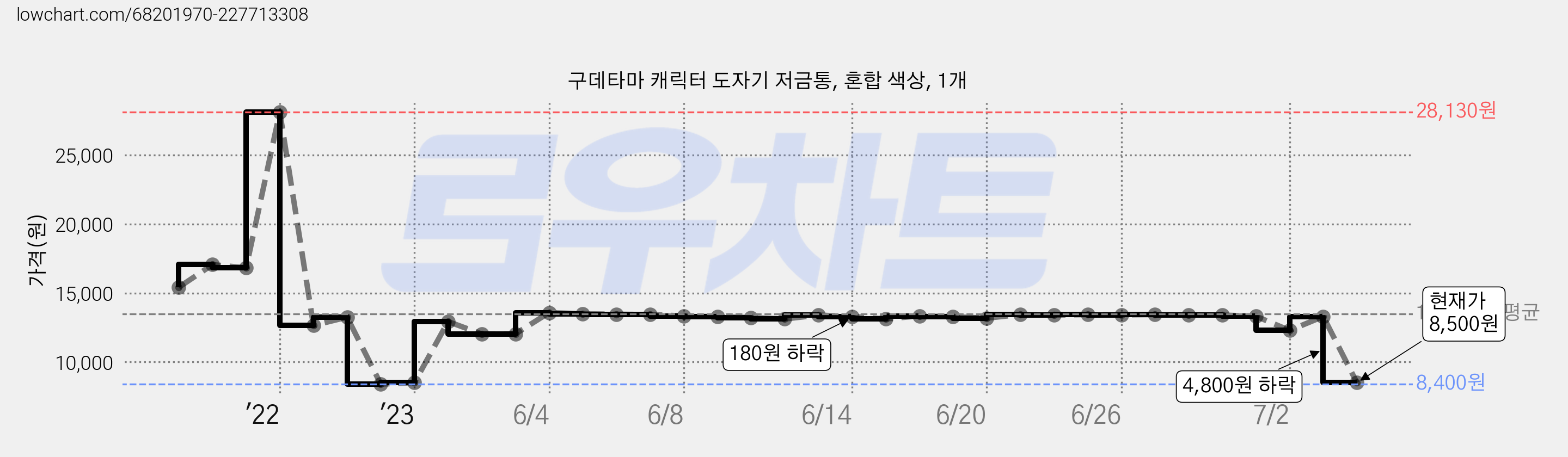 구데타마 캐릭터 도자기 저금통, 혼합 색상, 1개 가격 변동 차트, 현재가 8,500원, 관측 최저가 8,400원