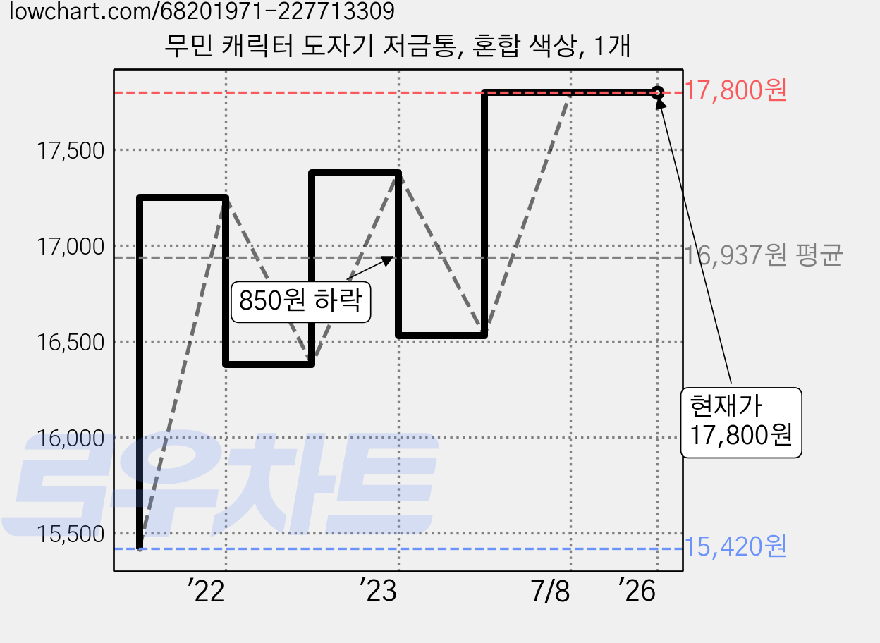 무민 캐릭터 도자기 저금통, 혼합 색상, 1개 가격 변동 차트, 현재가 17,800원, 관측 최저가 15,420원
