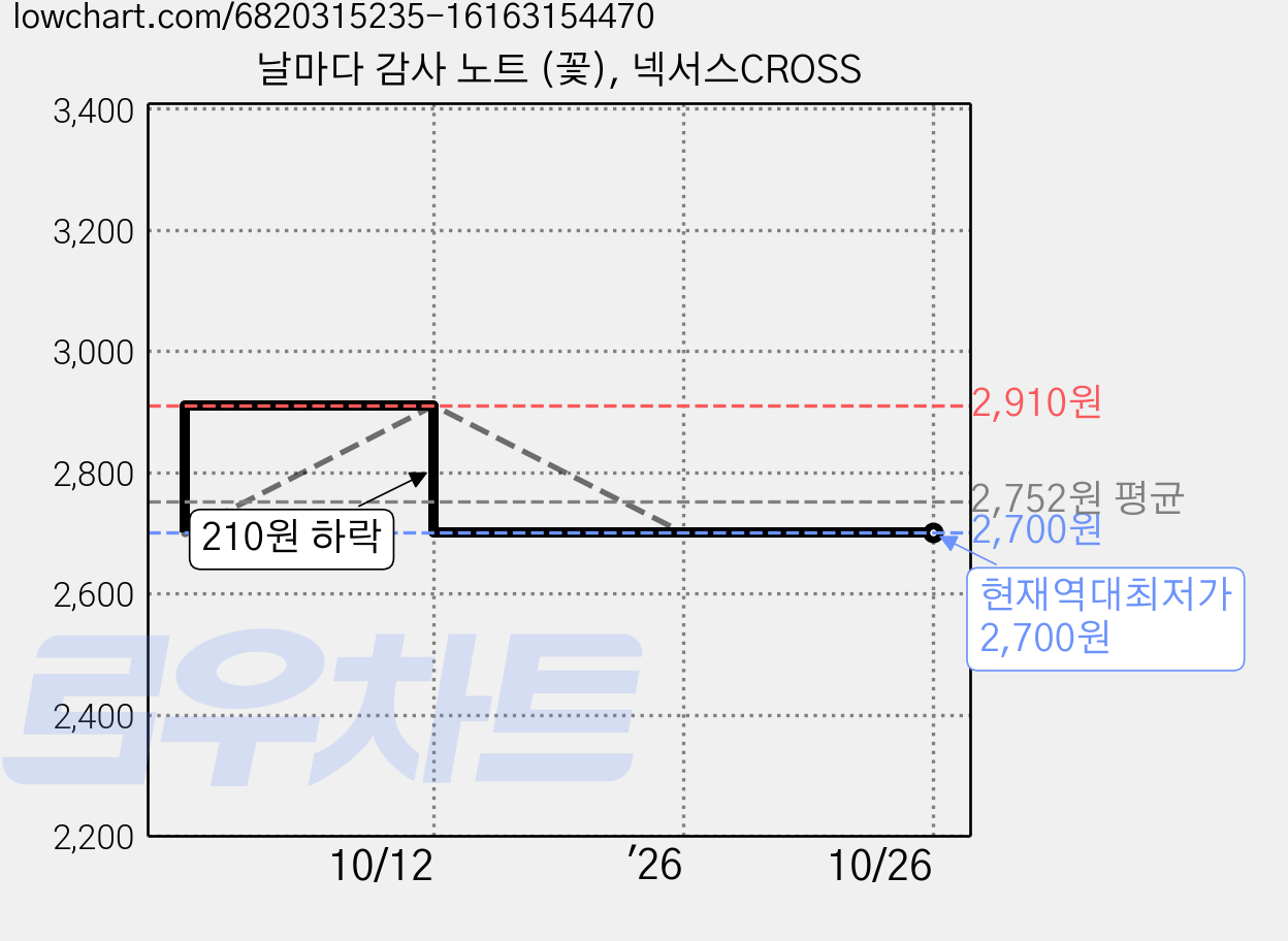 날마다 감사 노트 (꽃), 넥서스CROSS 가격 변동 차트, 현재가 2,700원, 역대최저가