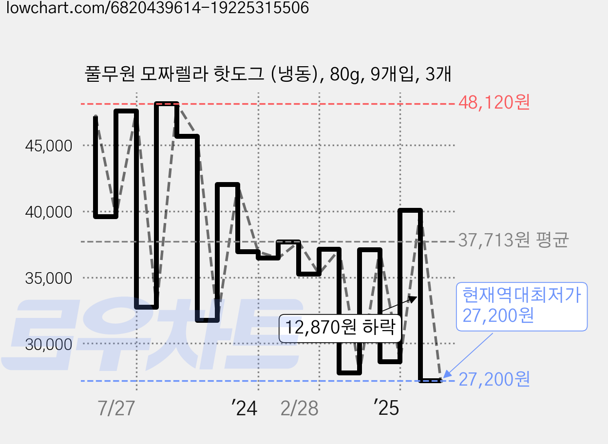풀무원 모짜렐라 핫도그 (냉동), 80g, 9개입, 3개 가격 변동 차트, 현재가 27,200원, 역대최저가