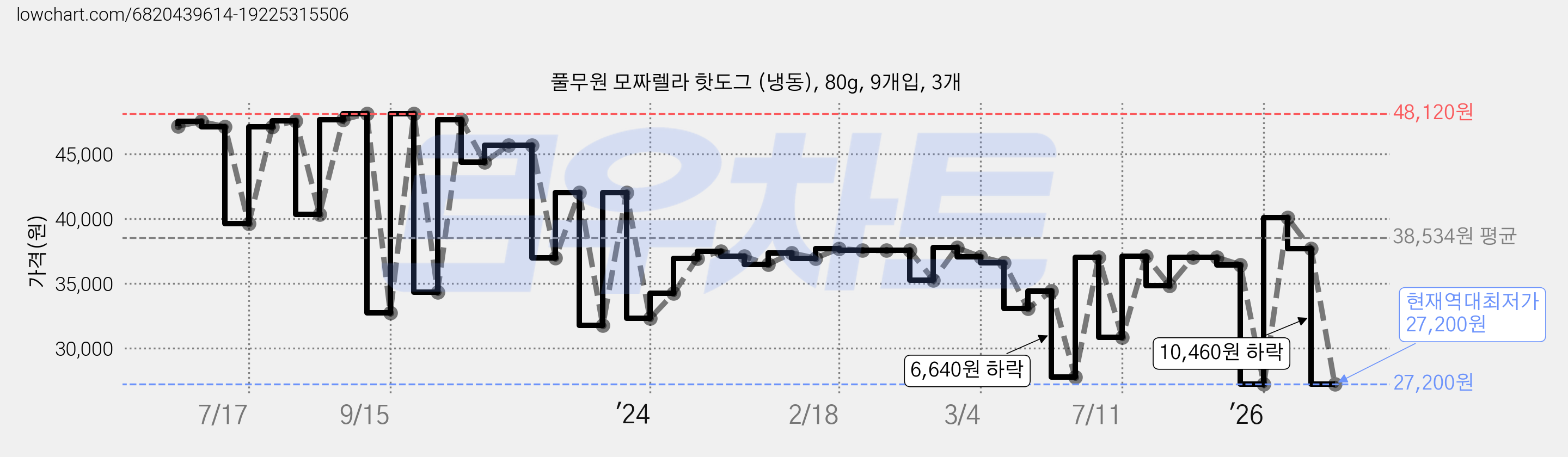풀무원 모짜렐라 핫도그 (냉동), 80g, 9개입, 3개 가격 변동 차트, 현재가 27,200원, 역대최저가