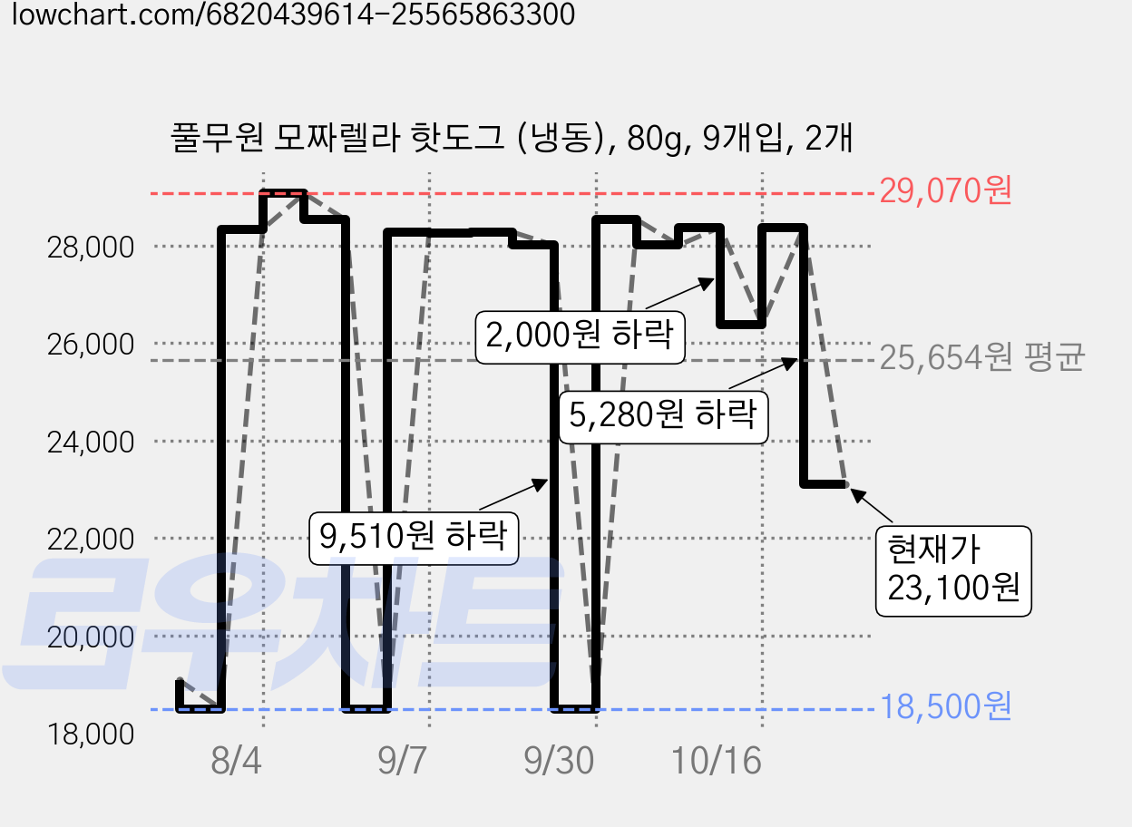 풀무원 모짜렐라 핫도그 (냉동), 80g, 9개입, 2개 가격 변동 차트, 현재가 23,100원, 관측 최저가 18,500원