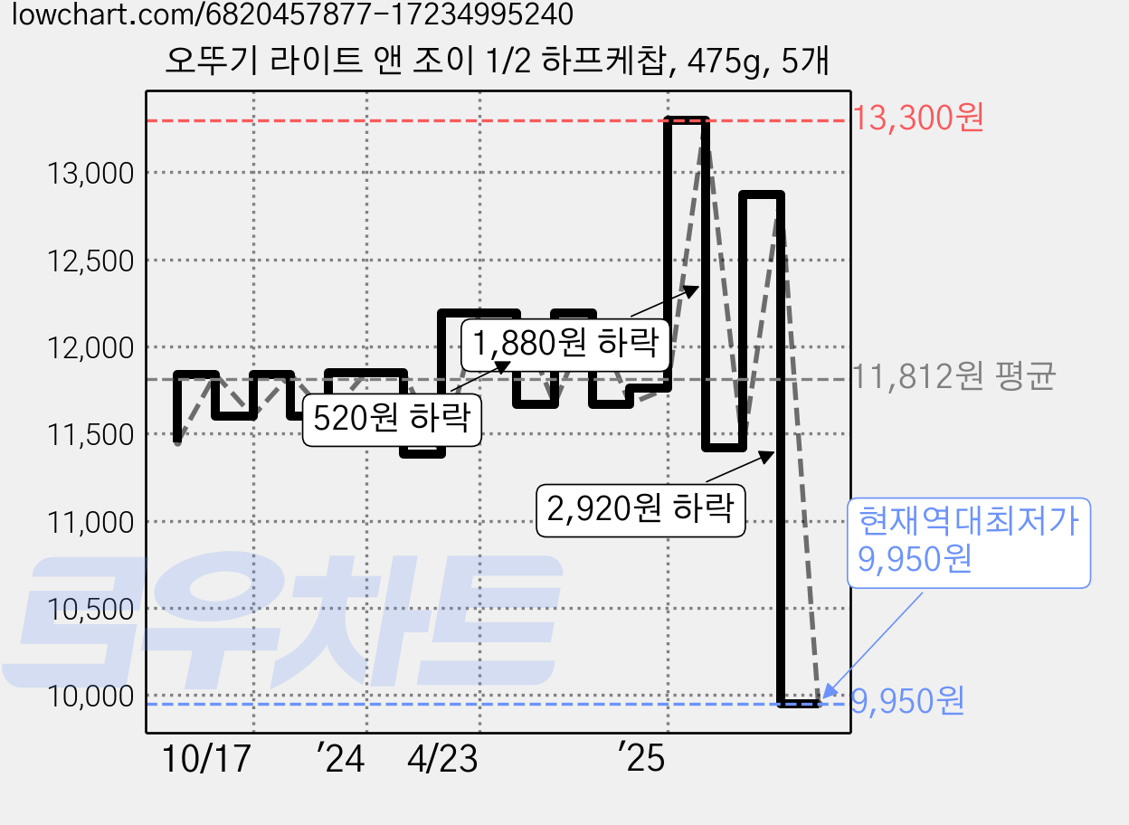 오뚜기 라이트 앤 조이 1/2 하프케찹, 475g, 5개 가격 변동 차트, 현재가 9,950원, 역대최저가