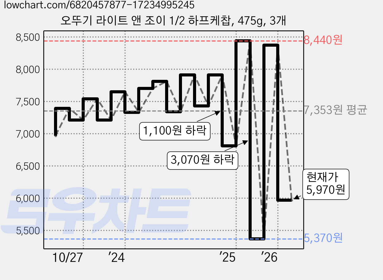 오뚜기 라이트 앤 조이 1/2 하프케찹, 475g, 3개 가격 변동 차트, 현재가 5,970원, 관측 최저가 5,370원