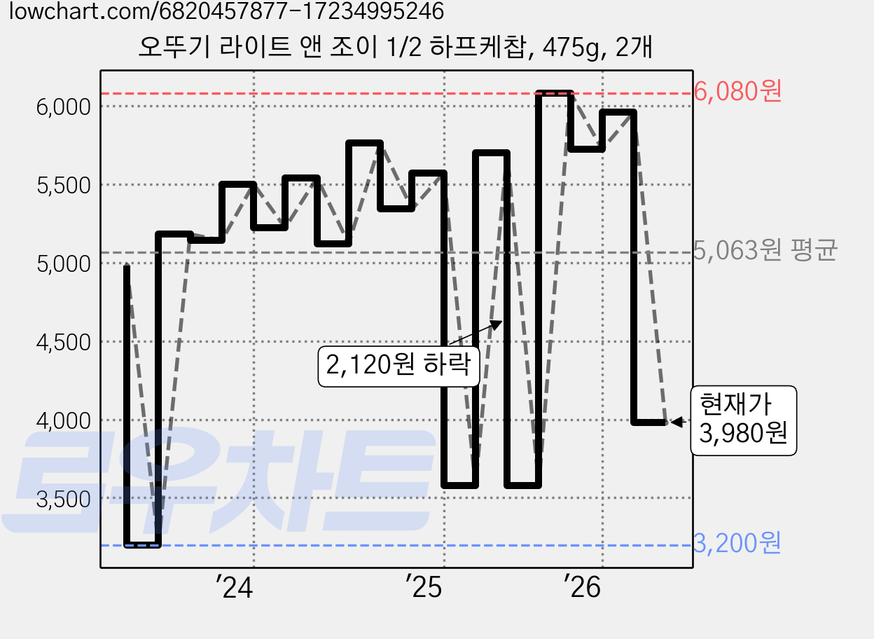 오뚜기 라이트 앤 조이 1/2 하프케찹, 475g, 2개 가격 변동 차트, 현재가 3,980원, 관측 최저가 3,200원