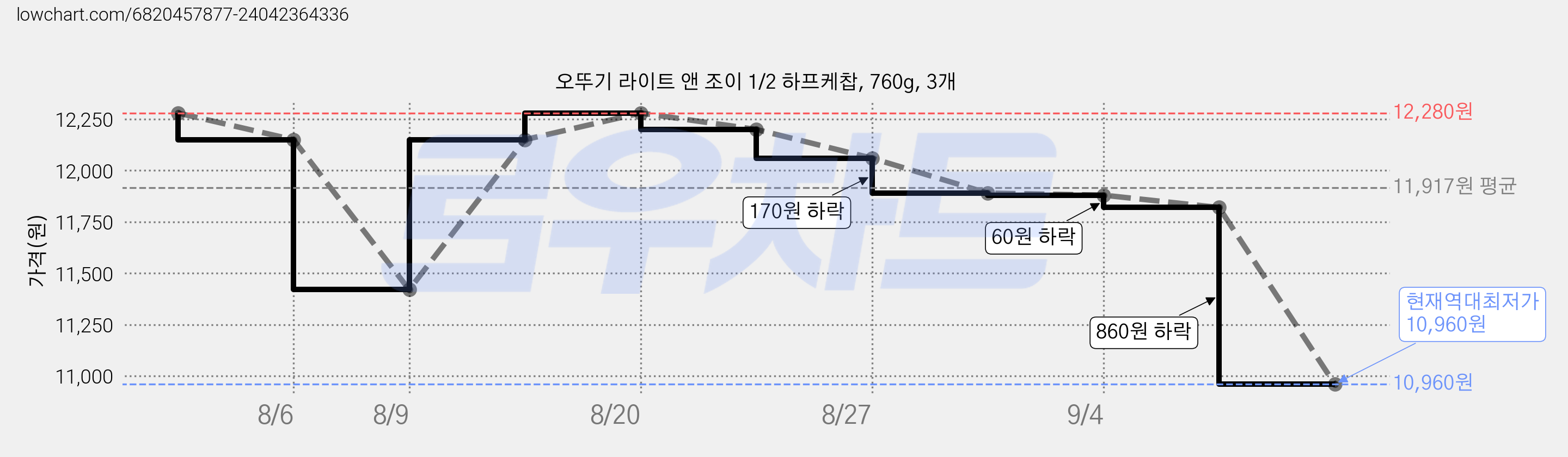 오뚜기 라이트 앤 조이 1/2 하프케찹, 760g, 3개 가격 변동 차트, 현재가 10,960원, 역대최저가