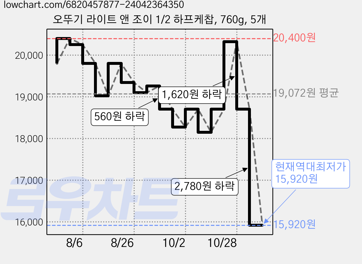 오뚜기 라이트 앤 조이 1/2 하프케찹, 760g, 5개 가격 변동 차트, 현재가 15,920원, 역대최저가