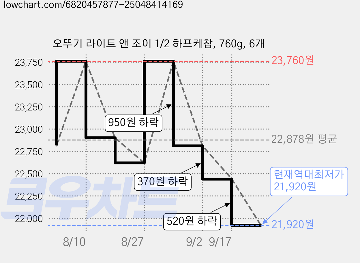 오뚜기 라이트 앤 조이 1/2 하프케찹, 760g, 6개 가격 변동 차트, 현재가 21,920원, 역대최저가