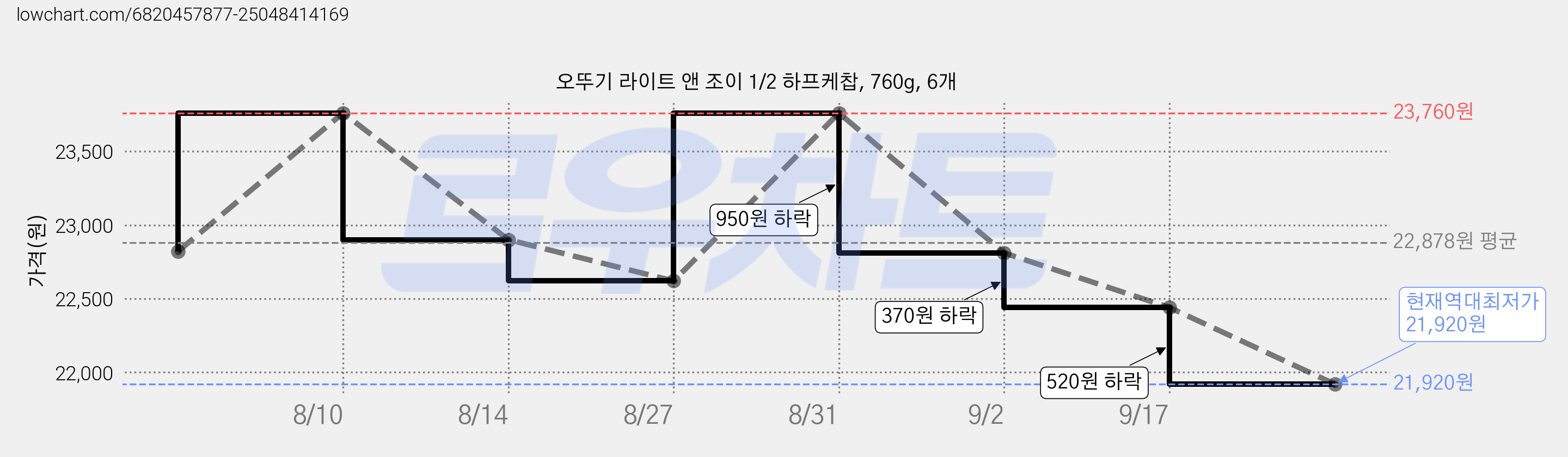 오뚜기 라이트 앤 조이 1/2 하프케찹, 760g, 6개 가격 변동 차트, 현재가 21,920원, 역대최저가