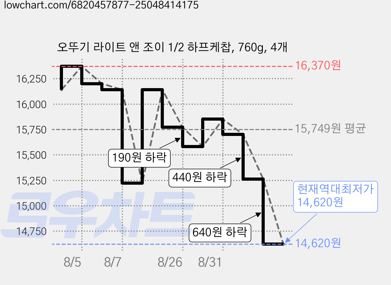 오뚜기 라이트 앤 조이 1/2 하프케찹, 760g, 4개 가격 변동 차트, 현재가 14,620원, 역대최저가