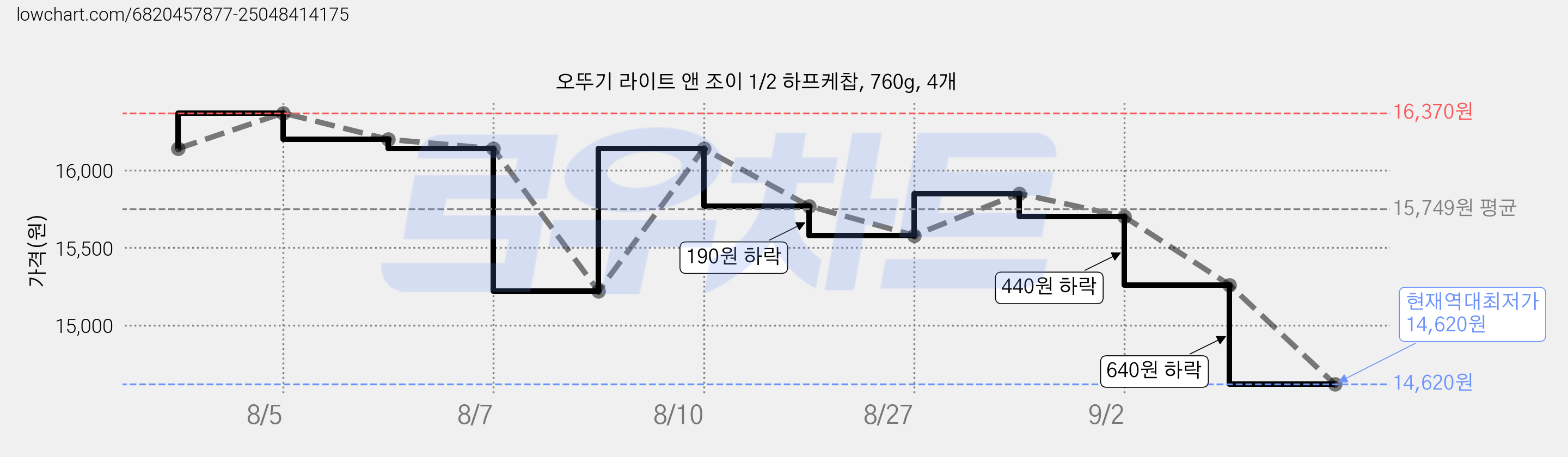 오뚜기 라이트 앤 조이 1/2 하프케찹, 760g, 4개 가격 변동 차트, 현재가 14,620원, 역대최저가