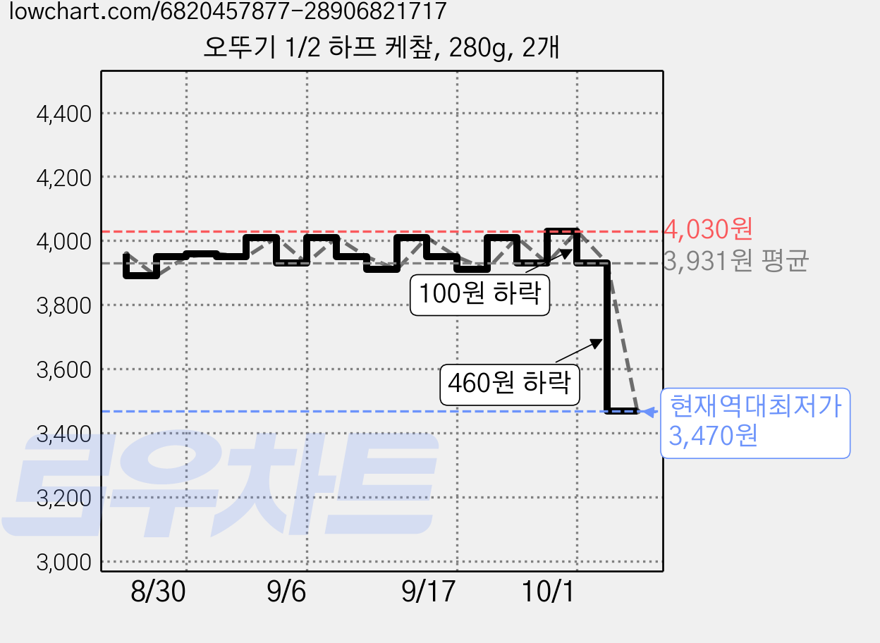 오뚜기 1/2 하프 케챂, 280g, 2개 가격 변동 차트, 현재가 3,470원, 역대최저가