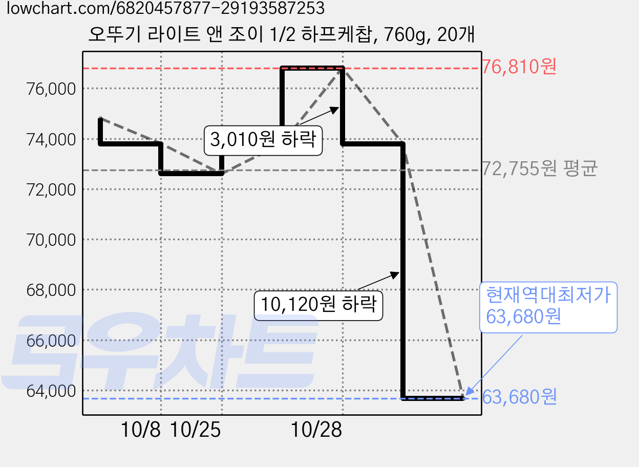 오뚜기 라이트 앤 조이 1/2 하프케찹, 760g, 20개 가격 변동 차트, 현재가 63,680원, 역대최저가