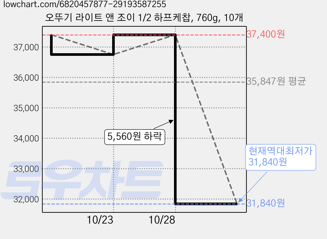 오뚜기 라이트 앤 조이 1/2 하프케찹, 760g, 10개 가격 변동 차트, 현재가 31,840원, 역대최저가