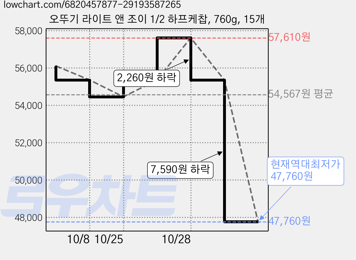 오뚜기 라이트 앤 조이 1/2 하프케찹, 760g, 15개 가격 변동 차트, 현재가 47,760원, 역대최저가