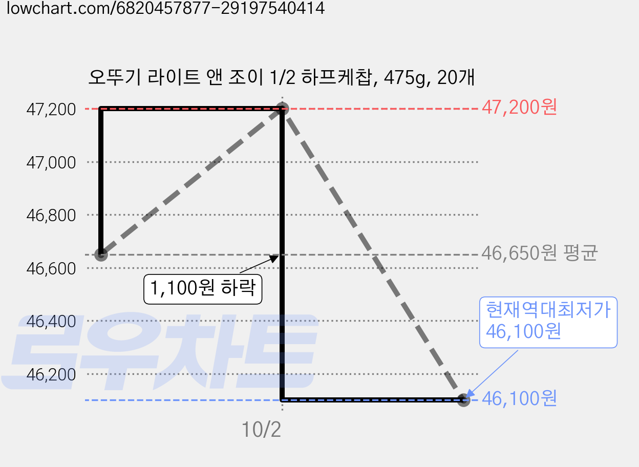 오뚜기 라이트 앤 조이 1/2 하프케찹, 475g, 20개 가격 변동 차트, 현재가 46,100원, 역대최저가