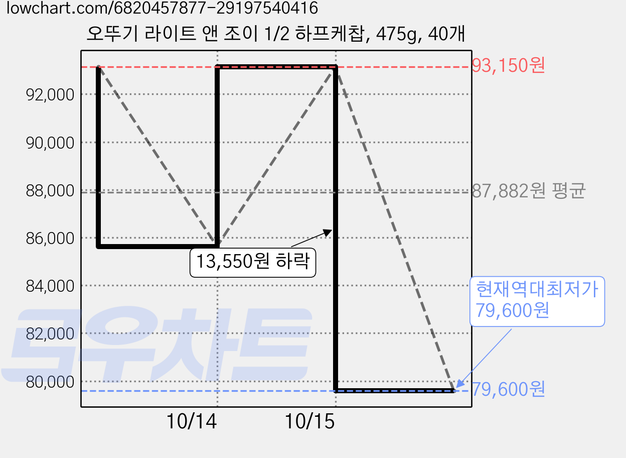 오뚜기 라이트 앤 조이 1/2 하프케찹, 475g, 40개 가격 변동 차트, 현재가 79,600원, 역대최저가