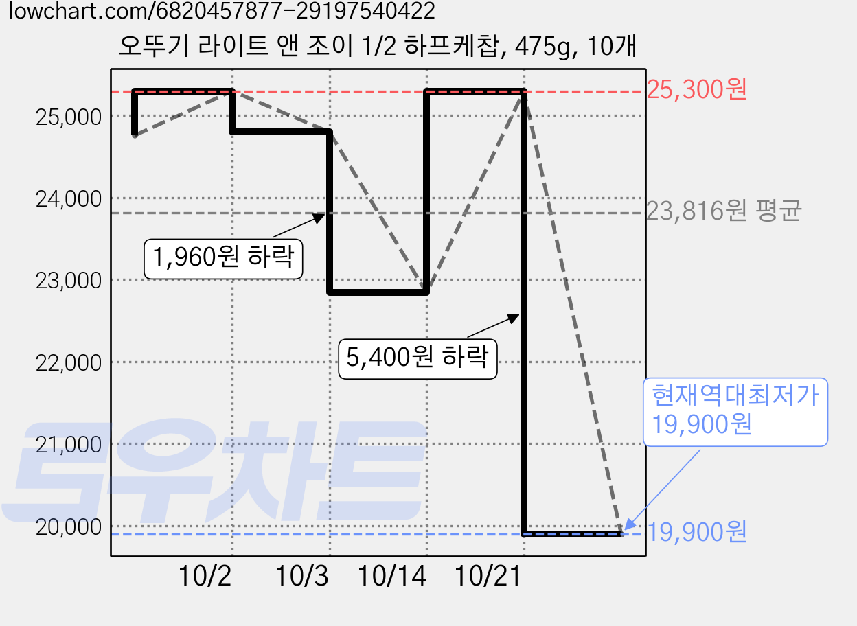 오뚜기 라이트 앤 조이 1/2 하프케찹, 475g, 10개 가격 변동 차트, 현재가 19,900원, 역대최저가