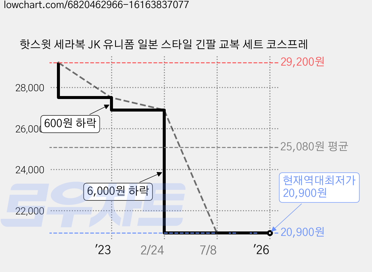 핫스윗 세라복 JK 유니폼 일본 스타일 긴팔 교복 세트 코스프레 가격 변동 차트, 현재가 20,900원, 역대최저가