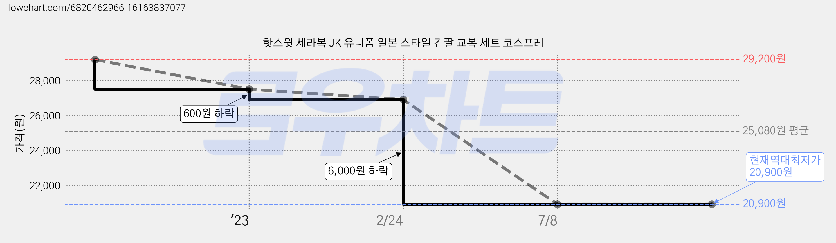 핫스윗 세라복 JK 유니폼 일본 스타일 긴팔 교복 세트 코스프레 가격 변동 차트, 현재가 20,900원, 역대최저가