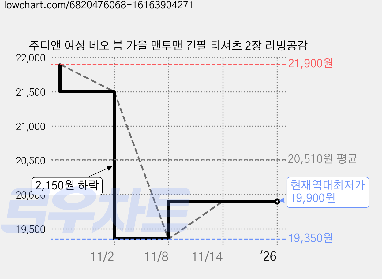 주디앤 여성 네오 봄 가을 맨투맨 긴팔 티셔츠 2장 리빙공감 가격 변동 차트, 현재가 19,900원, 역대최저가
