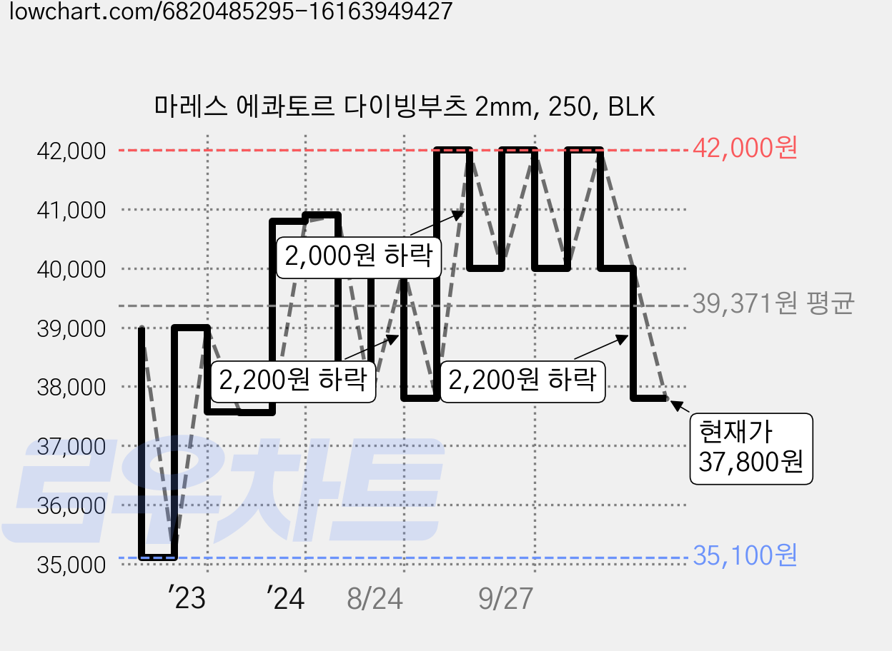 마레스 에콰토르 다이빙부츠 2mm, 250, BLK 가격 변동 차트, 현재가 37,800원, 관측 최저가 35,100원