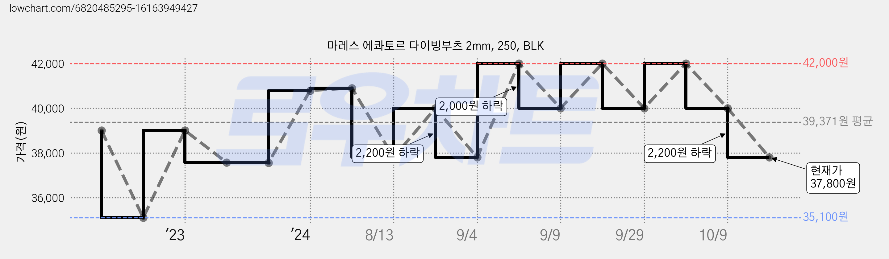 마레스 에콰토르 다이빙부츠 2mm, 250, BLK 가격 변동 차트, 현재가 37,800원, 관측 최저가 35,100원