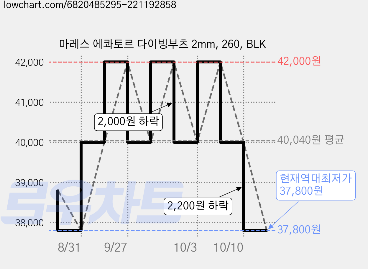 마레스 에콰토르 다이빙부츠 2mm, 260, BLK 가격 변동 차트, 현재가 37,800원, 역대최저가