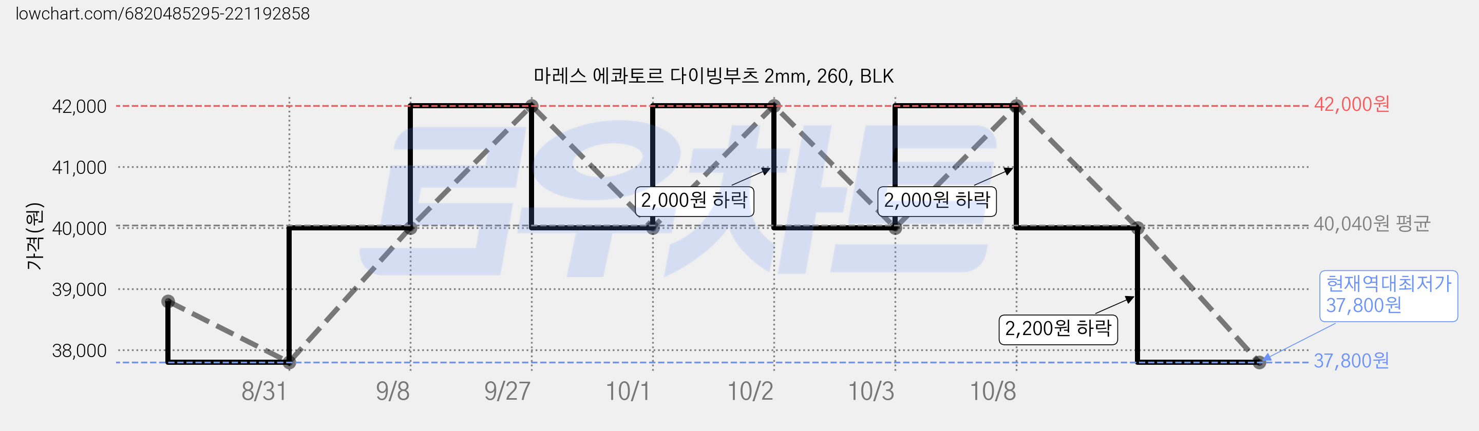 마레스 에콰토르 다이빙부츠 2mm, 260, BLK 가격 변동 차트, 현재가 37,800원, 역대최저가