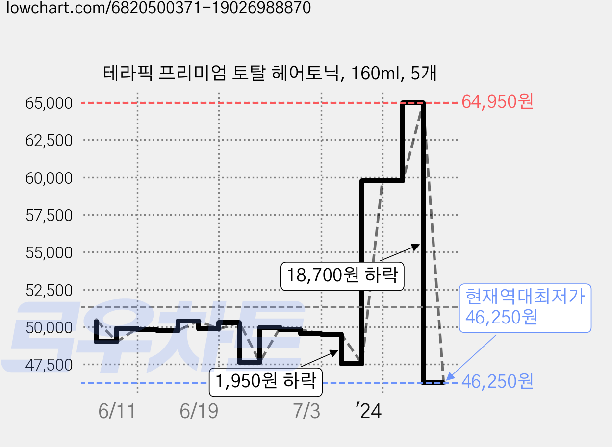 테라픽 프리미엄 토탈 헤어토닉, 160ml, 5개 가격 변동 차트, 현재가 46,250원, 역대최저가