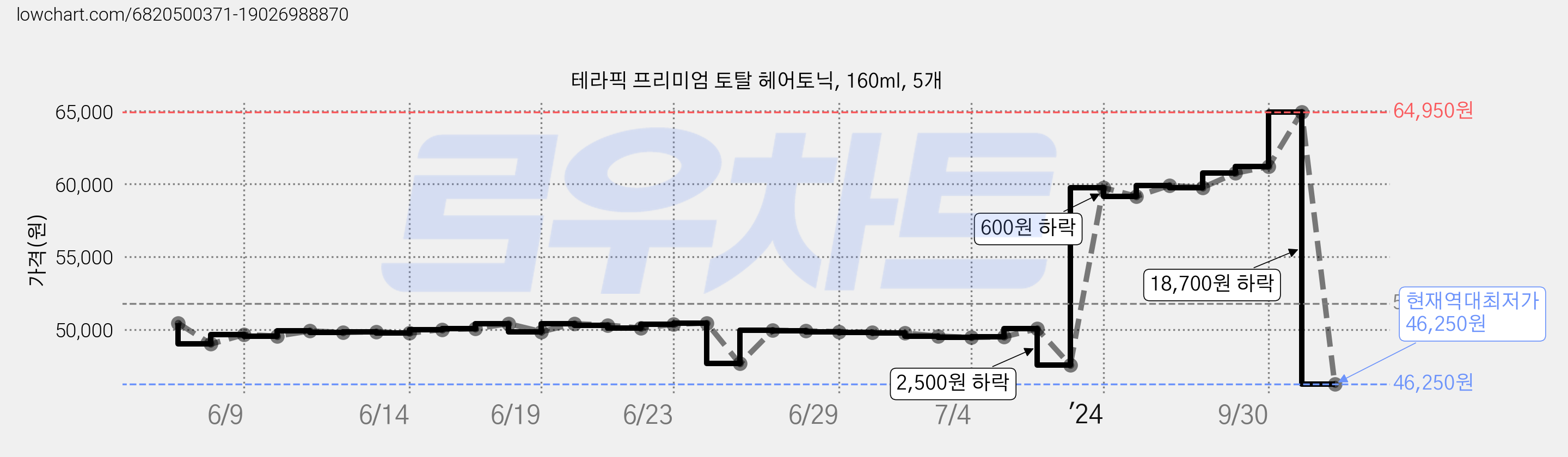 테라픽 프리미엄 토탈 헤어토닉, 160ml, 5개 가격 변동 차트, 현재가 46,250원, 역대최저가