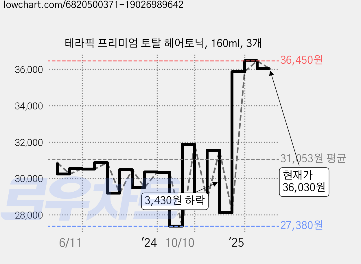 테라픽 프리미엄 토탈 헤어토닉, 160ml, 3개 가격 변동 차트, 현재가 36,030원, 관측 최저가 27,380원