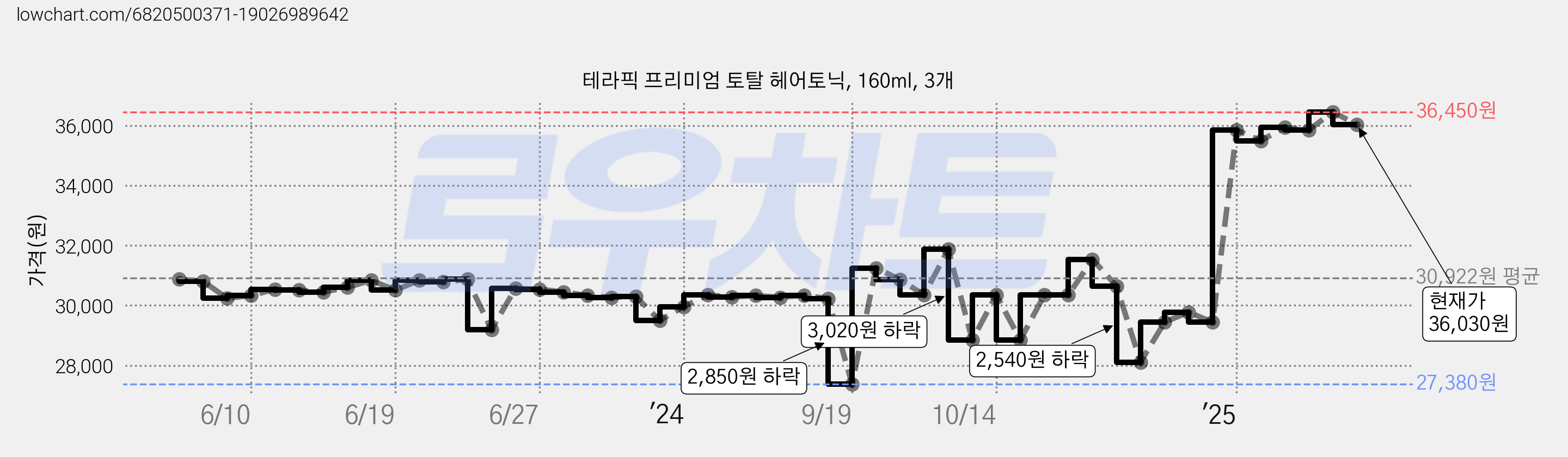 테라픽 프리미엄 토탈 헤어토닉, 160ml, 3개 가격 변동 차트, 현재가 36,030원, 관측 최저가 27,380원