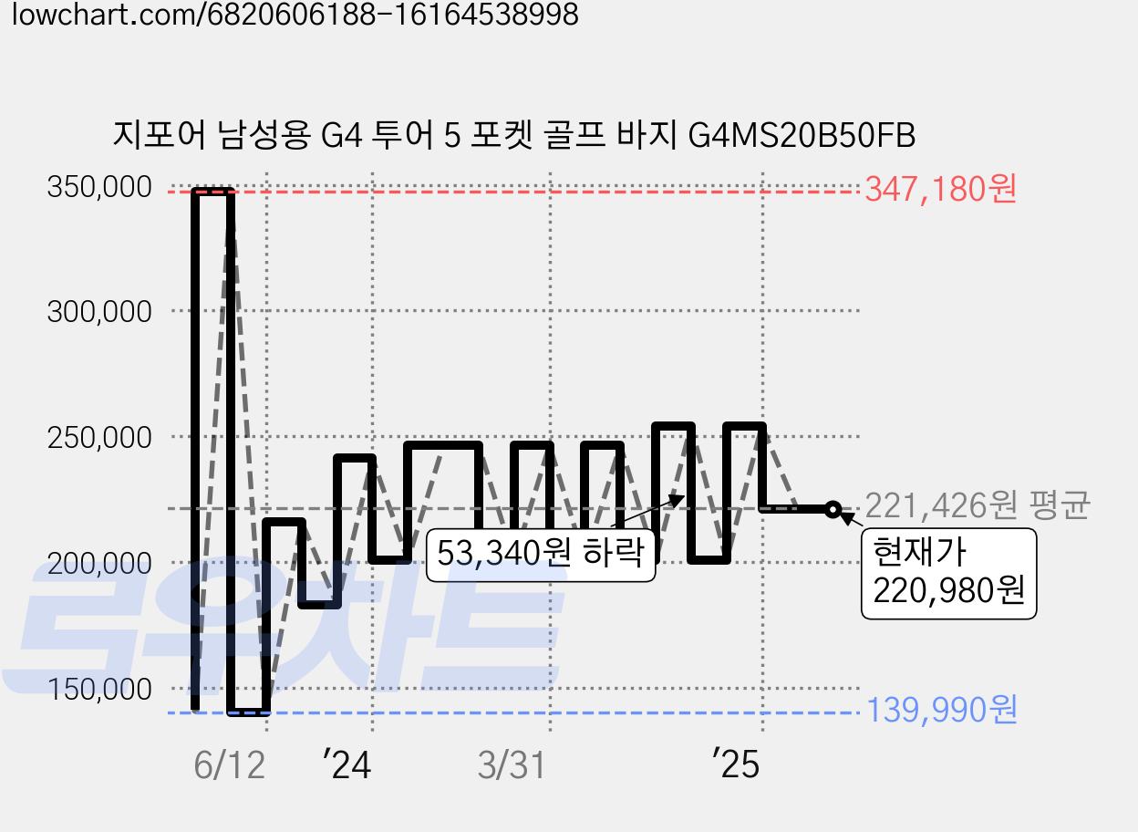 지포어 남성용 G4 투어 5 포켓 골프 바지 G4MS20B50FB 가격 변동 차트, 현재가 220,980원, 역대최저가