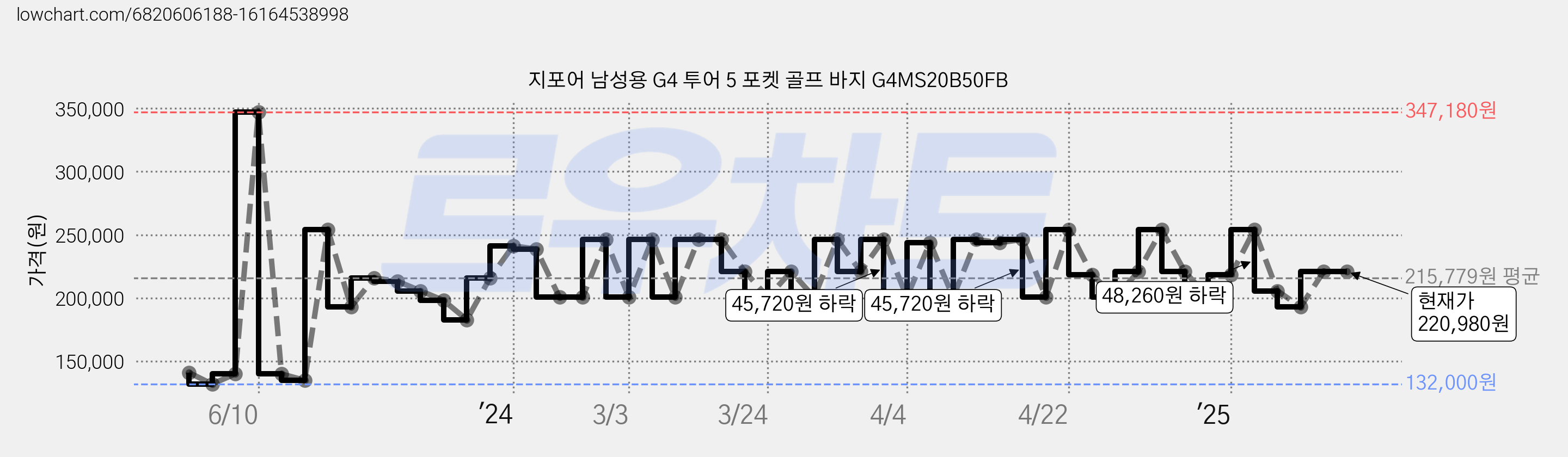 지포어 남성용 G4 투어 5 포켓 골프 바지 G4MS20B50FB 가격 변동 차트, 현재가 220,980원, 역대최저가