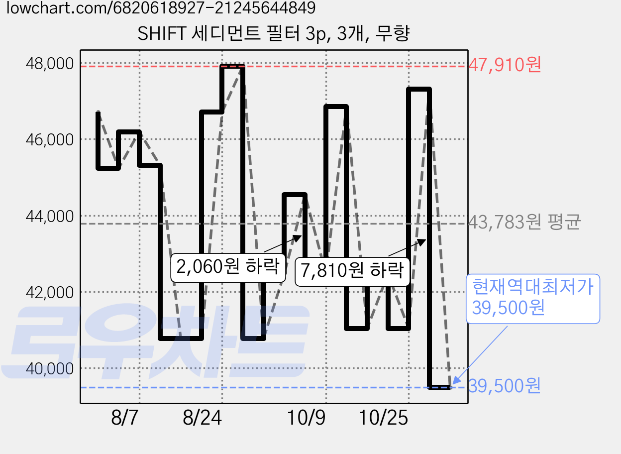 SHIFT 세디먼트 필터 3p, 3개, 무향 가격 변동 차트, 현재가 39,500원, 역대최저가