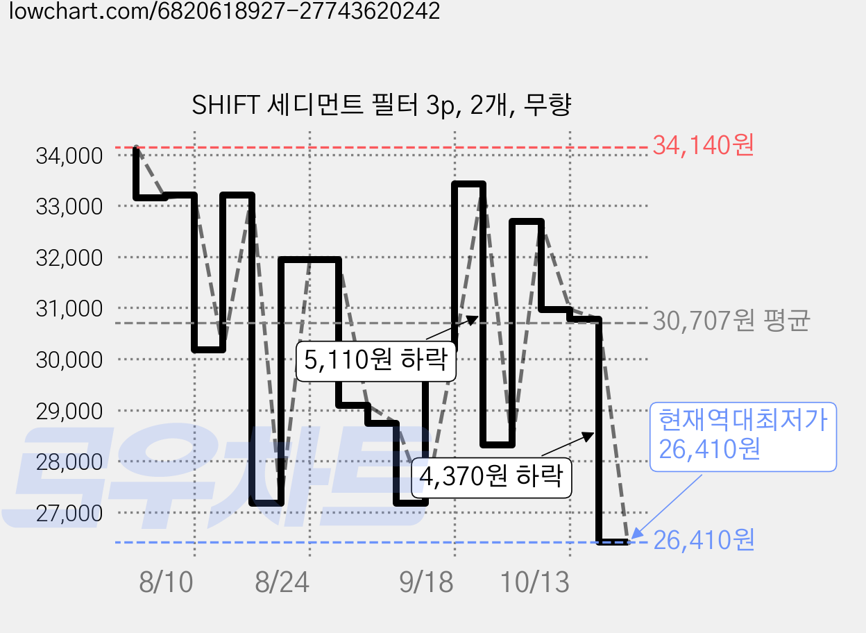 SHIFT 세디먼트 필터 3p, 2개, 무향 가격 변동 차트, 현재가 26,410원, 역대최저가