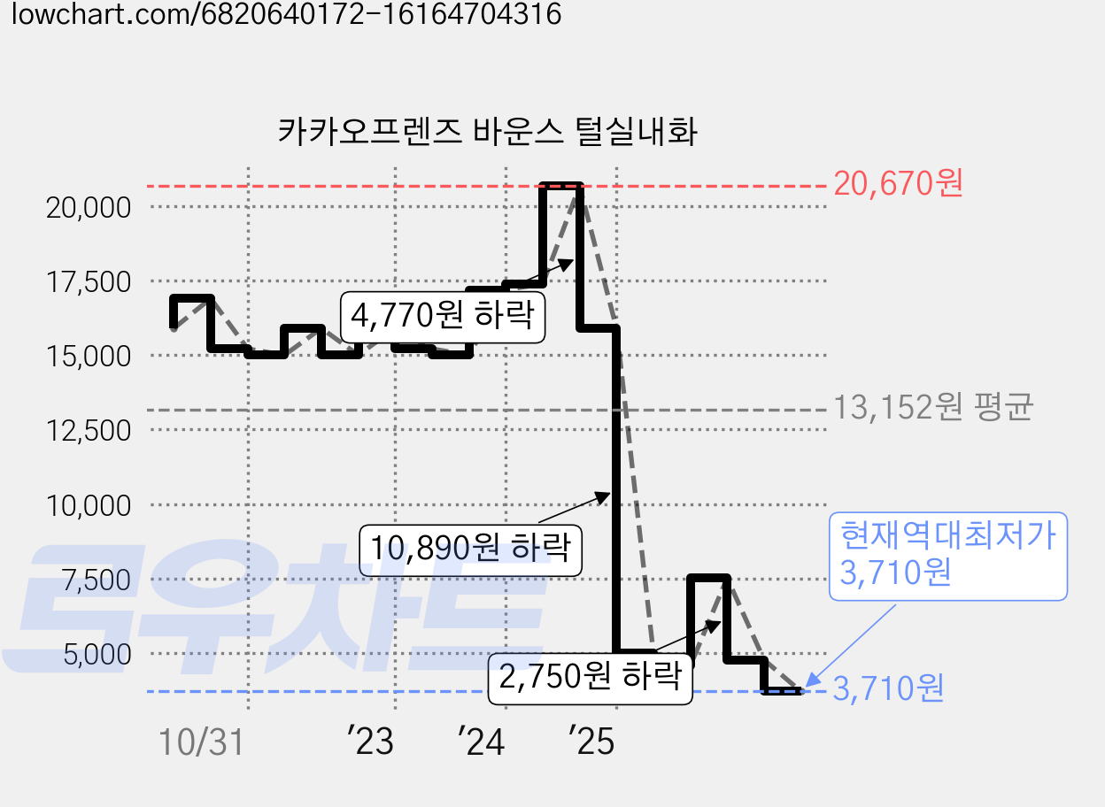 카카오프렌즈 바운스 털실내화 가격 변동 차트, 현재가 3,710원, 역대최저가