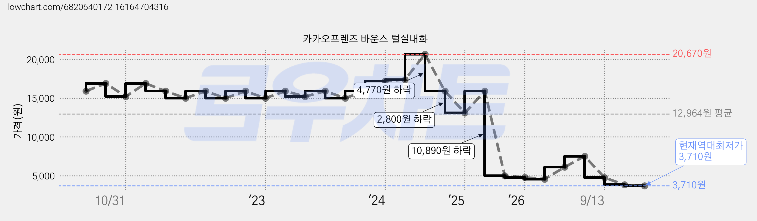 카카오프렌즈 바운스 털실내화 가격 변동 차트, 현재가 3,710원, 역대최저가