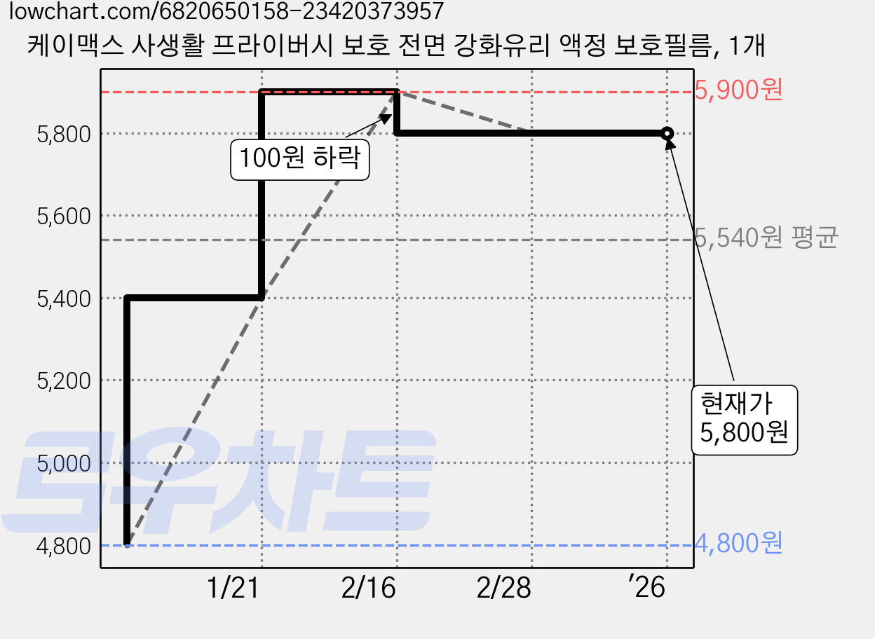 케이맥스 사생활 프라이버시 보호 전면 강화유리 액정 보호필름, 1개 가격 변동 차트, 현재가 5,800원, 역대최저가